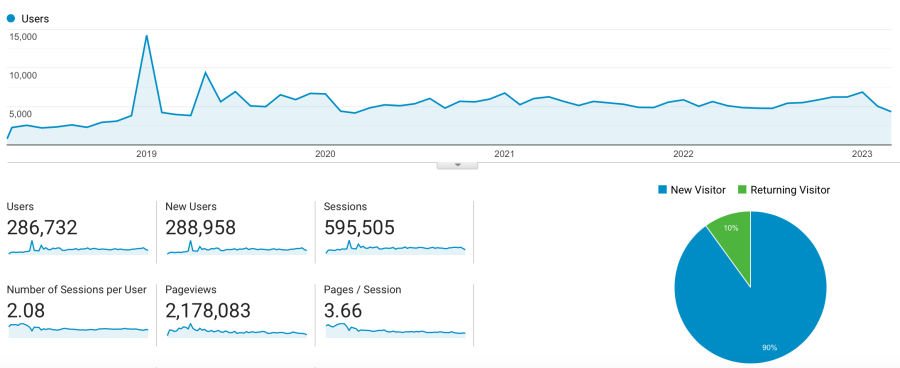 stats