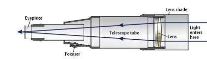 refractor